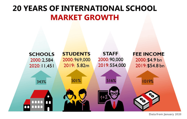 International Schools Growth