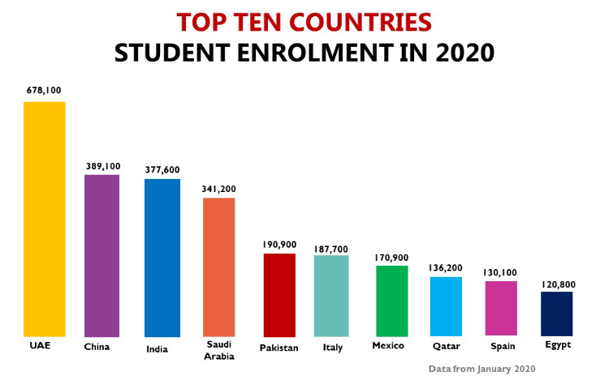 International Schools Student Enrollment Data